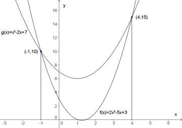 Figuren viser grafene til f(x) og g(x). I tillegg er likningen f(x)=g(x) løst grafisk.